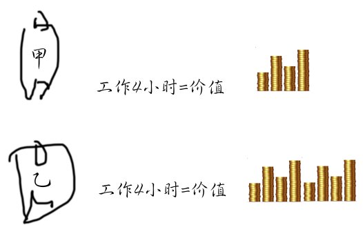 如何理解时间创造力